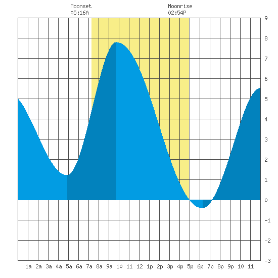 Coyote Hills Slough tide chart for Sunday, December 24, 2023