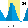 Coyote Hills Slough tide chart for Sunday, December 24, 2023