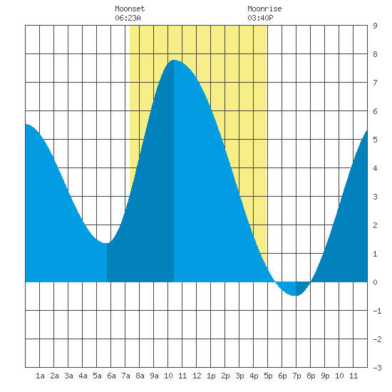 Coyote Hills Slough tide chart for Monday, December 25, 2023