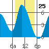 Coyote Hills Slough tide chart for Monday, December 25, 2023