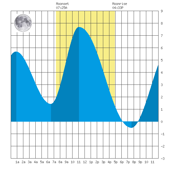 Coyote Hills Slough tide chart for Tuesday, December 26, 2023