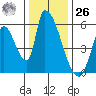 Coyote Hills Slough tide chart for Tuesday, December 26, 2023