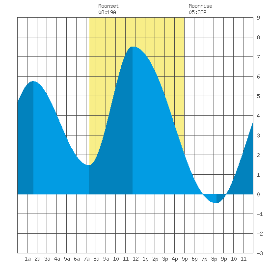 Coyote Hills Slough tide chart for Wednesday, December 27, 2023