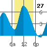 Coyote Hills Slough tide chart for Wednesday, December 27, 2023
