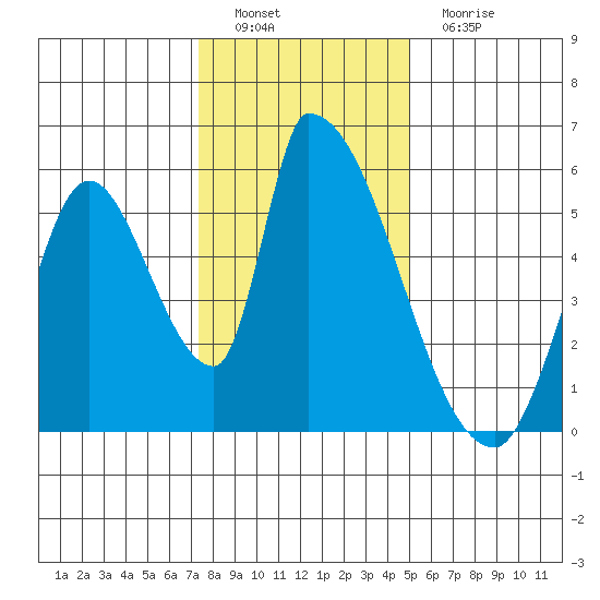 Coyote Hills Slough tide chart for Thursday, December 28, 2023