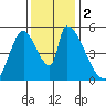 Coyote Hills Slough tide chart for Saturday, December 2, 2023