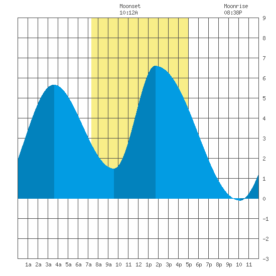 Coyote Hills Slough tide chart for Saturday, December 30, 2023
