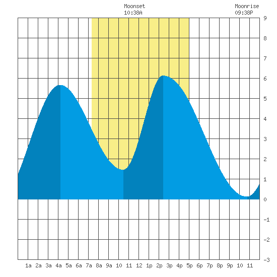 Coyote Hills Slough tide chart for Sunday, December 31, 2023