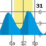 Coyote Hills Slough tide chart for Sunday, December 31, 2023