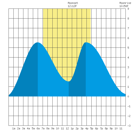 Coyote Hills Slough tide chart for Sunday, December 3, 2023