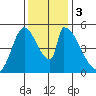 Coyote Hills Slough tide chart for Sunday, December 3, 2023
