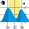 Coyote Hills Slough tide chart for Monday, December 4, 2023