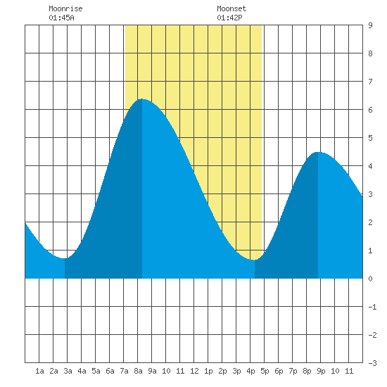 Coyote Hills Slough tide chart for Thursday, December 7, 2023
