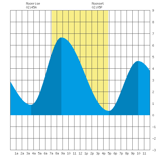 Coyote Hills Slough tide chart for Friday, December 8, 2023
