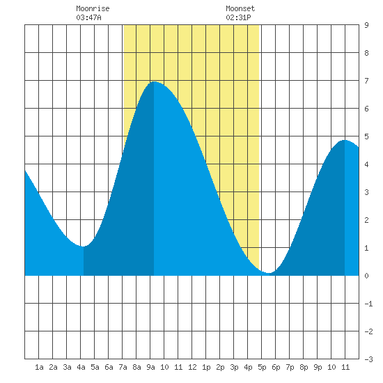 Coyote Hills Slough tide chart for Saturday, December 9, 2023