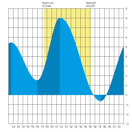 Coyote Hills Slough tide chart for Wednesday, January 10, 2024