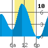 Coyote Hills Slough tide chart for Wednesday, January 10, 2024