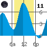 Coyote Hills Slough tide chart for Thursday, January 11, 2024