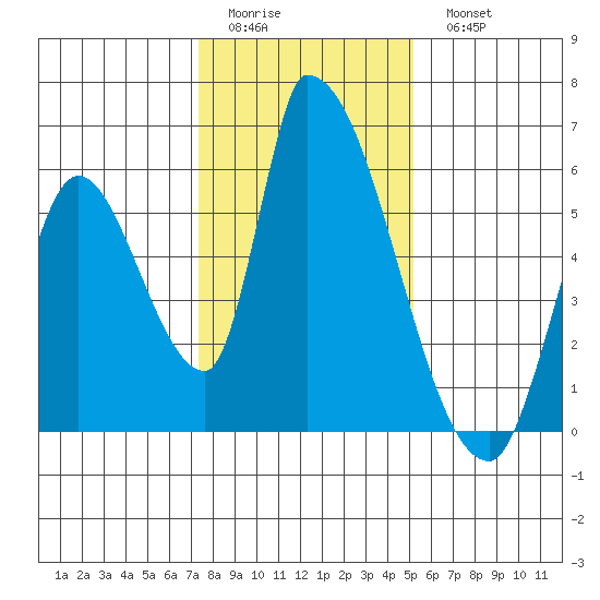 Coyote Hills Slough tide chart for Friday, January 12, 2024