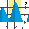 Coyote Hills Slough tide chart for Friday, January 12, 2024