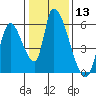 Coyote Hills Slough tide chart for Saturday, January 13, 2024