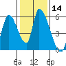 Coyote Hills Slough tide chart for Sunday, January 14, 2024
