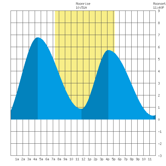 Coyote Hills Slough tide chart for Tuesday, January 16, 2024
