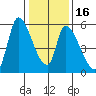 Coyote Hills Slough tide chart for Tuesday, January 16, 2024