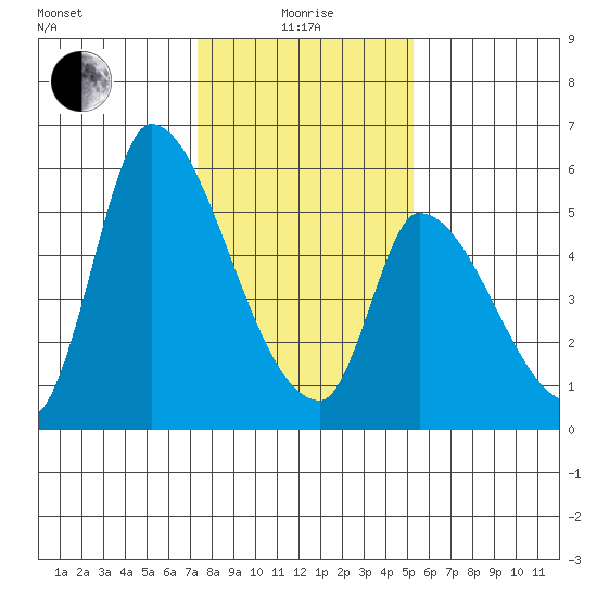 Coyote Hills Slough tide chart for Wednesday, January 17, 2024