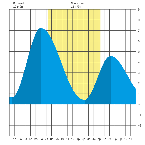 Coyote Hills Slough tide chart for Thursday, January 18, 2024
