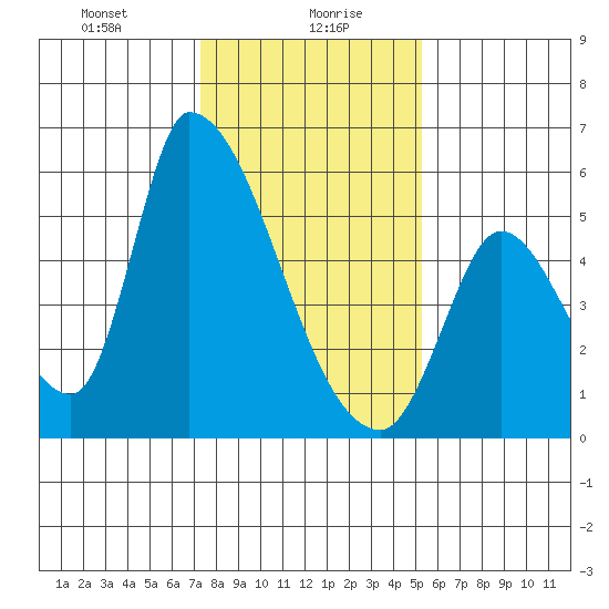 Coyote Hills Slough tide chart for Friday, January 19, 2024