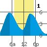 Coyote Hills Slough tide chart for Monday, January 1, 2024