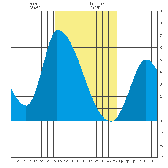 Coyote Hills Slough tide chart for Saturday, January 20, 2024