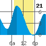 Coyote Hills Slough tide chart for Sunday, January 21, 2024