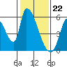 Coyote Hills Slough tide chart for Monday, January 22, 2024