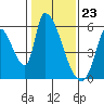 Coyote Hills Slough tide chart for Tuesday, January 23, 2024