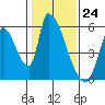 Coyote Hills Slough tide chart for Wednesday, January 24, 2024