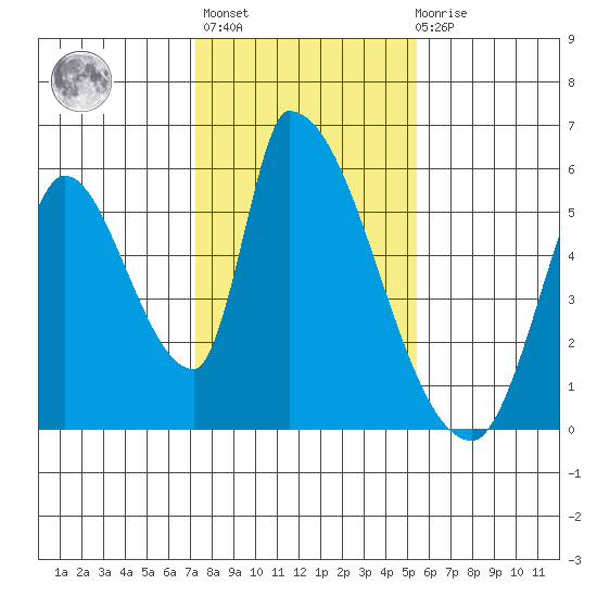 Coyote Hills Slough tide chart for Thursday, January 25, 2024