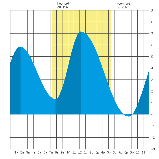 Coyote Hills Slough tide chart for Friday, January 26, 2024