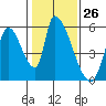 Coyote Hills Slough tide chart for Friday, January 26, 2024