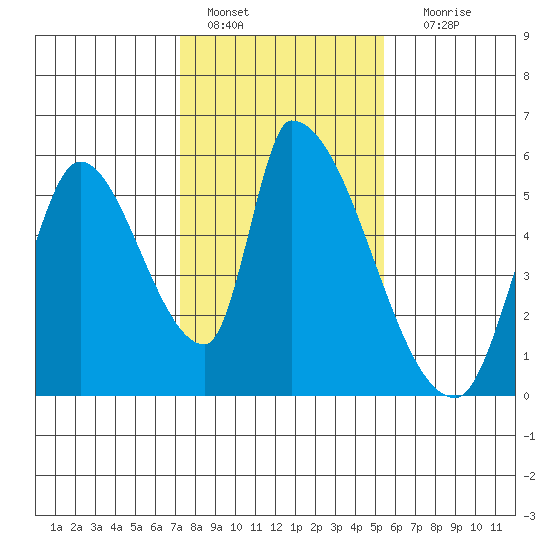 Coyote Hills Slough tide chart for Saturday, January 27, 2024