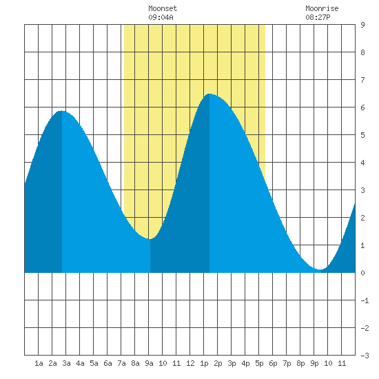 Coyote Hills Slough tide chart for Sunday, January 28, 2024