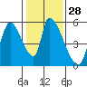 Coyote Hills Slough tide chart for Sunday, January 28, 2024