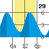 Coyote Hills Slough tide chart for Monday, January 29, 2024