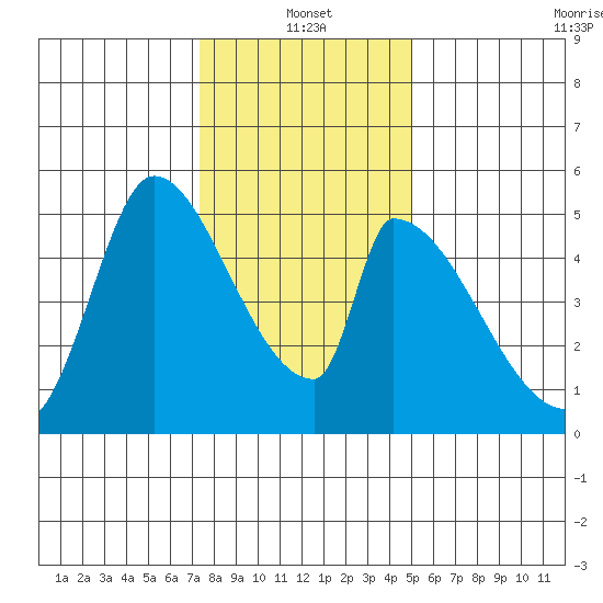 Coyote Hills Slough tide chart for Tuesday, January 2, 2024