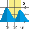 Coyote Hills Slough tide chart for Tuesday, January 2, 2024