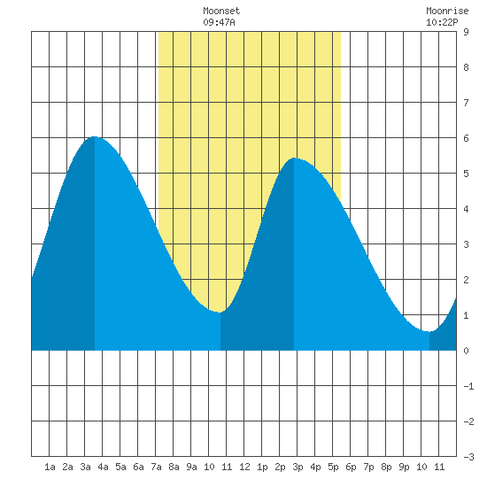 Coyote Hills Slough tide chart for Tuesday, January 30, 2024