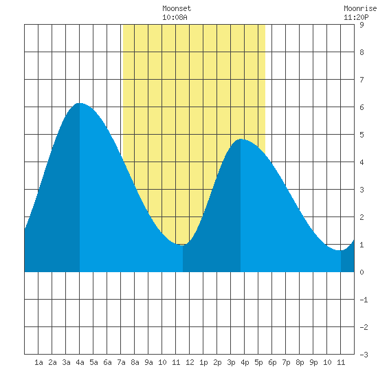 Coyote Hills Slough tide chart for Wednesday, January 31, 2024