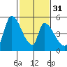 Coyote Hills Slough tide chart for Wednesday, January 31, 2024