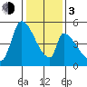 Coyote Hills Slough tide chart for Wednesday, January 3, 2024